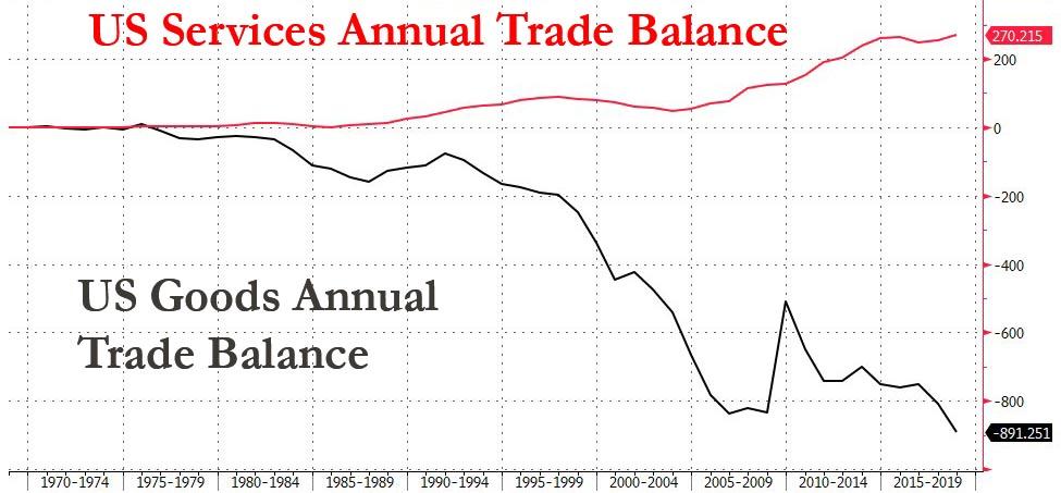 US Trade Deficit Soars To $621BN, Highest Since 2008 As Goods Deficit ...